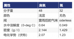 臭氧的優(yōu)點(diǎn)與屬性