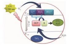 高級氧化技術(shù)的作用機理及發(fā)展