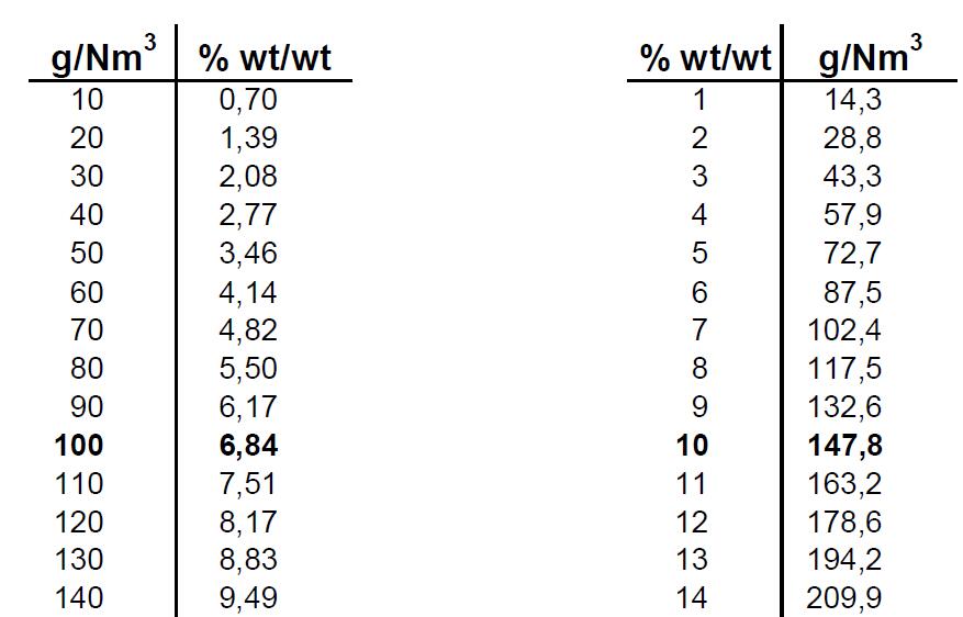 臭氧濃度mg/L與ppm、wt%如何換算