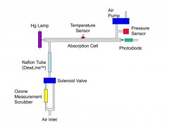 美國(guó)2B 108-L臭氧檢測(cè)儀如何進(jìn)行校準(zhǔn)