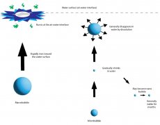 臭氧納米氣泡的獨特性質(zhì)