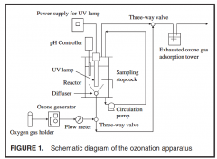 O3/UV和O3/H2O2深度氧化工藝降解1,4-二氧六環(huán)的可行性評價(jià)