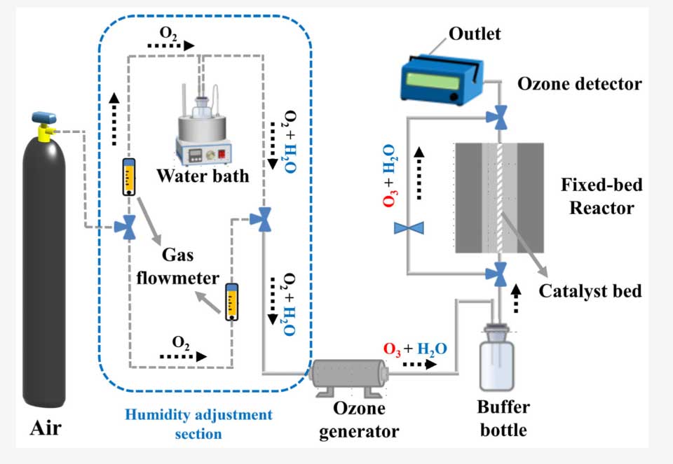 固定床反應器催化劑評價系統(tǒng)